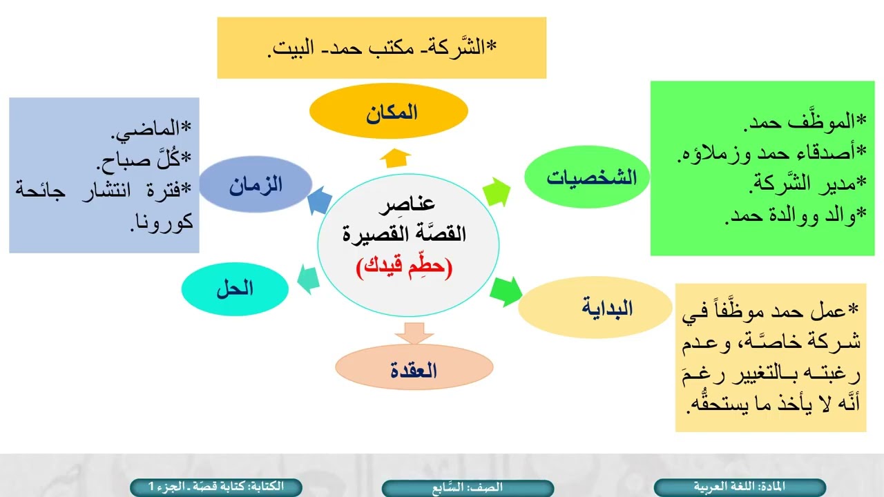 درس كتابة قصّة ج1 لمادة اللغة العربية الصف السابع الفصل الثاني المنهاج القطري
