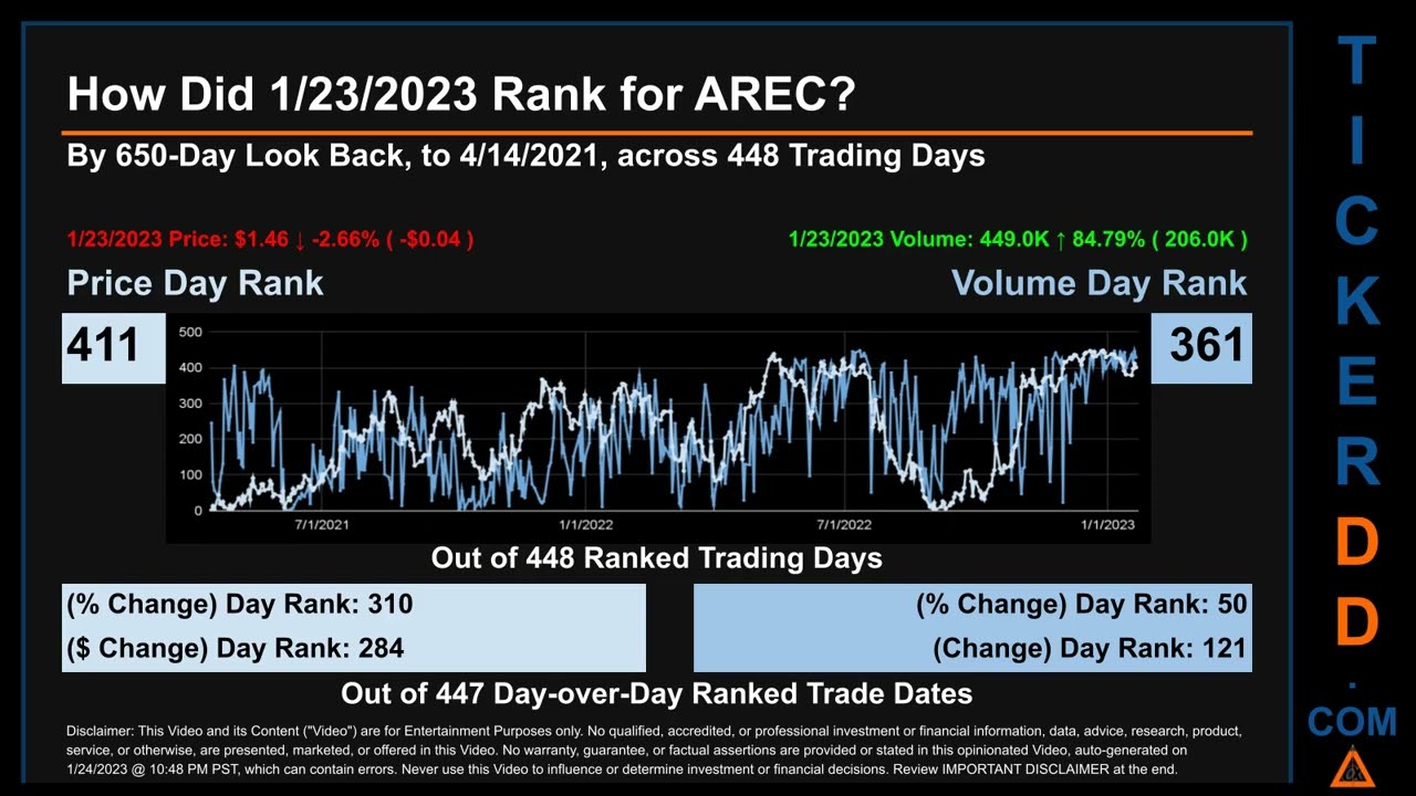 AREC Price and Volume Analysis by 650 Day Look Back AREC Stock Analysis for American Resources Stock
