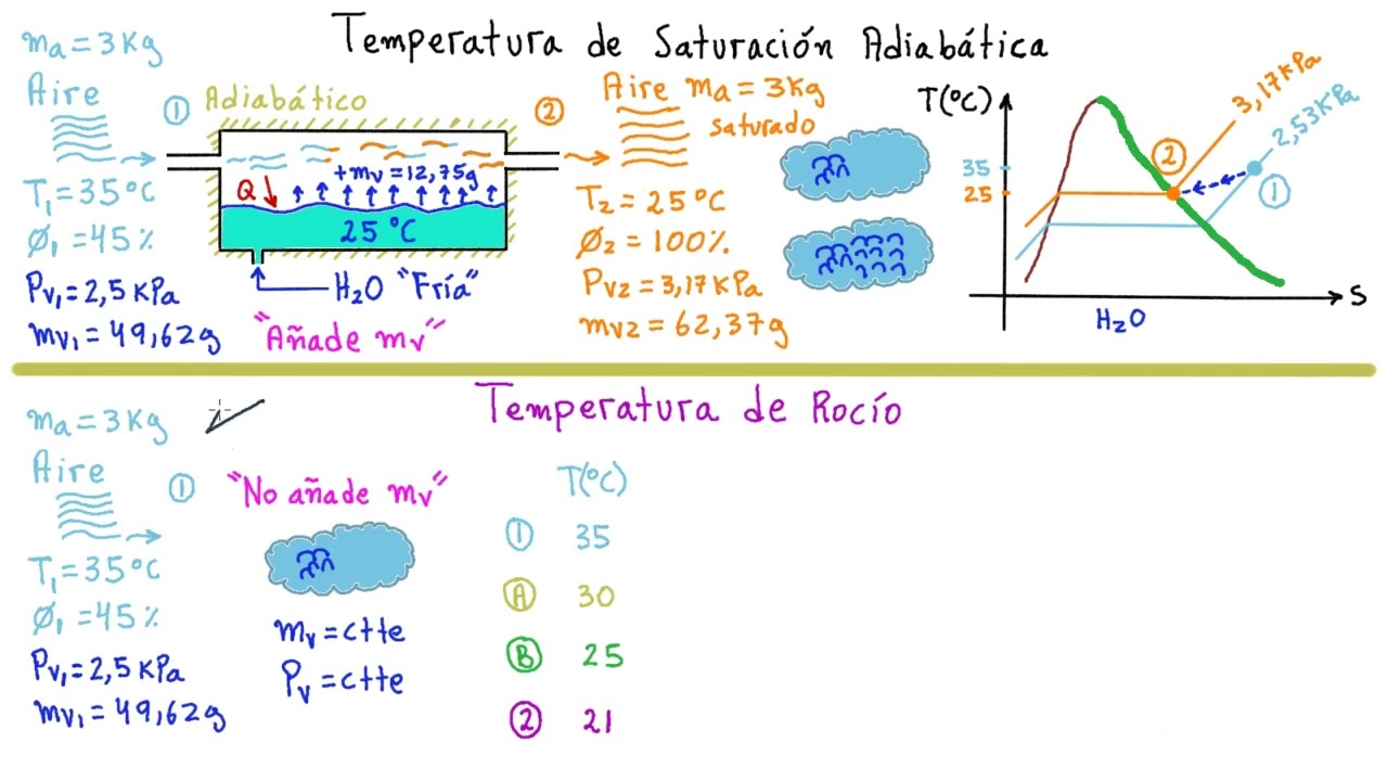 ✔️ ✔️#3 TEMPERATURAS DE: ROCÍO, BULBO HÚMEDO Y SATURACIÓN ADIABÁTICA [ENTRA Y APRENDE DE VERDAD]