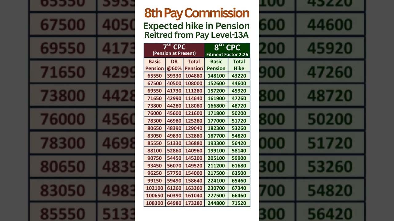 8th Pay Commission - Expected hike in Pension with Fitment Factor 2.26