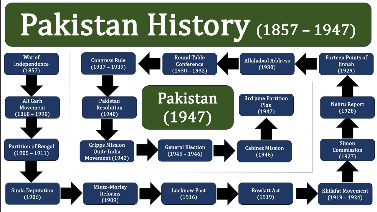 Pakistan Major Events for Upcoming Papers & Interviews | 1857 - 1947 | پاکستان کی تاریخ