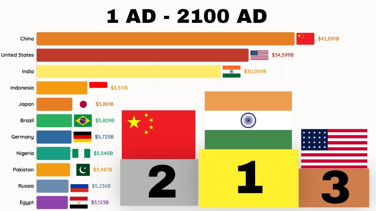 Worlds largest economies: GDP PPP (1 AD -  2100 AD)