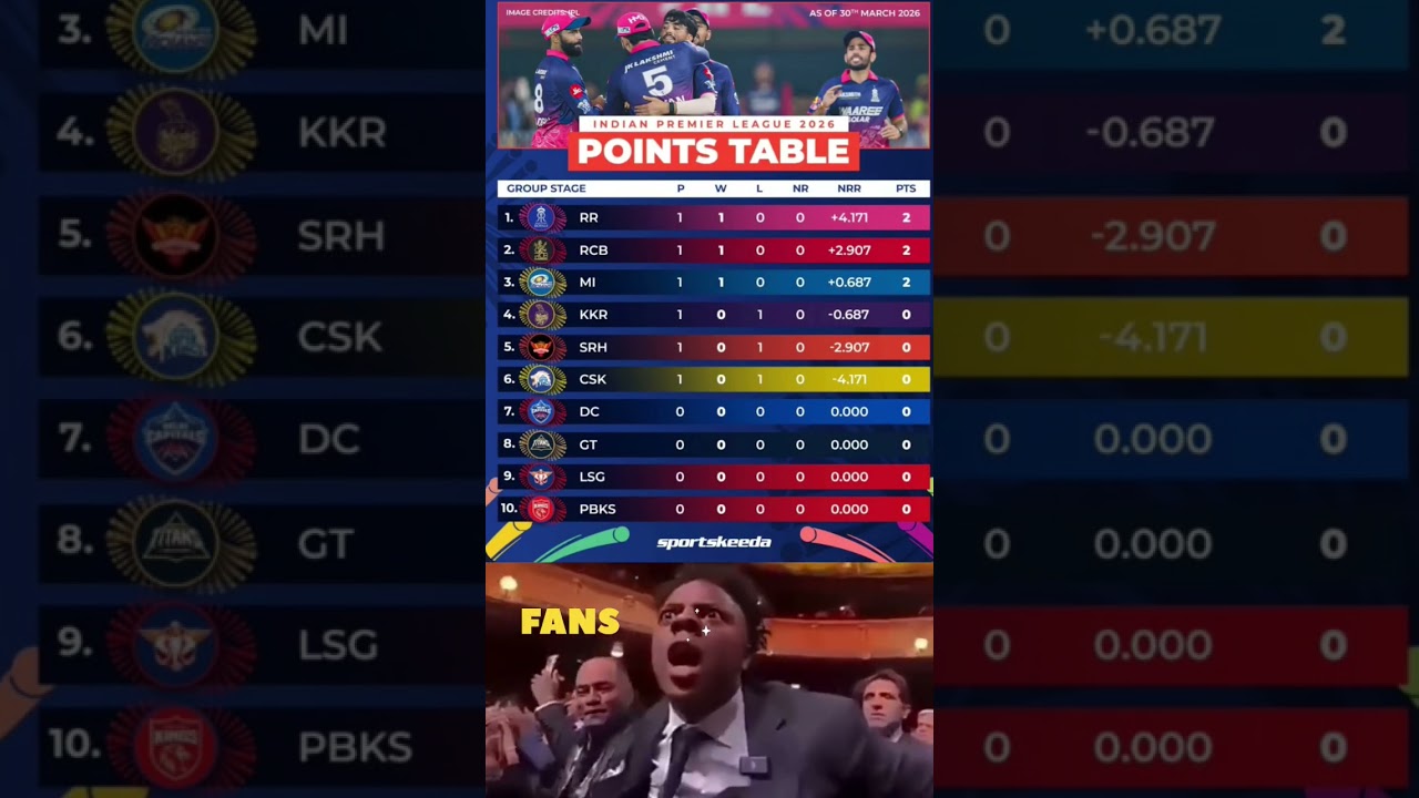 IPL 2026 Points Table After Match 1 🤯 RR on Top, CSK at Bottom! Full Standings Update 🔥
