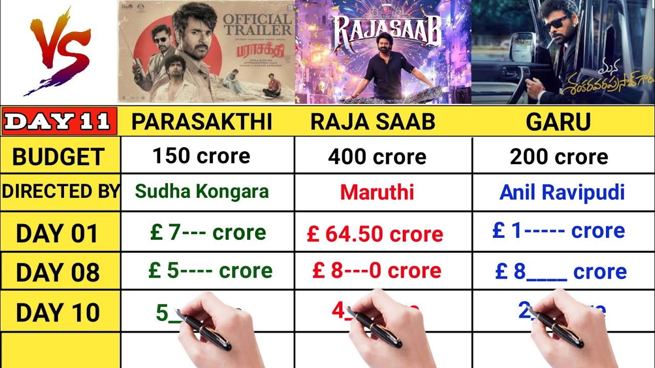 Raja Saab movie day 11 collection|Garu movie day 8 collection|Parasakthi| topalways 