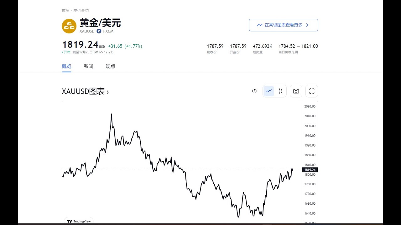 12.27 道指30，标普500行情分析