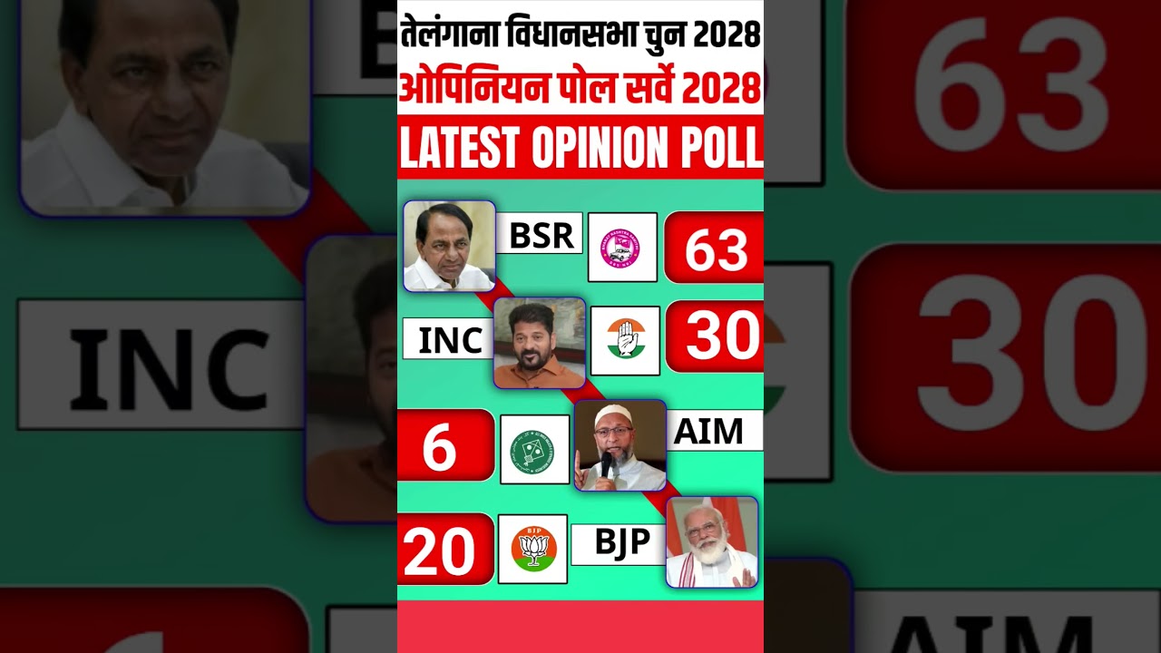 Telangana Assembly Election 2028 Opinion Poll | Latest Survey Results | BRS vs Congress vs BJP