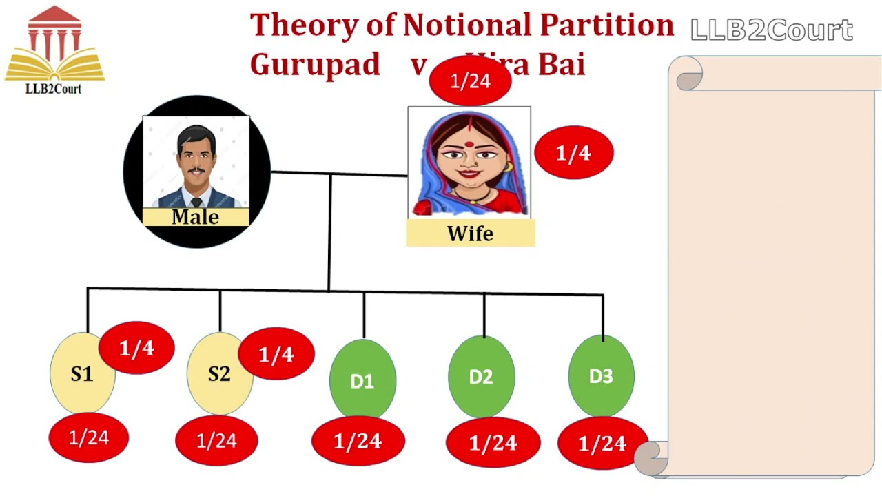 Section 6 - Hindu Succession Act,1956 - Notional Partition with Animation - Part I