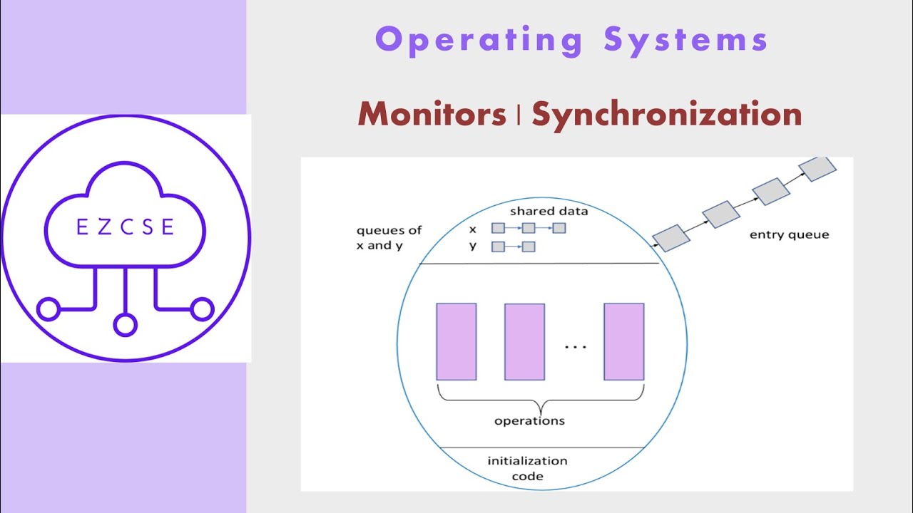 OS33 - Monitors | Synchronization