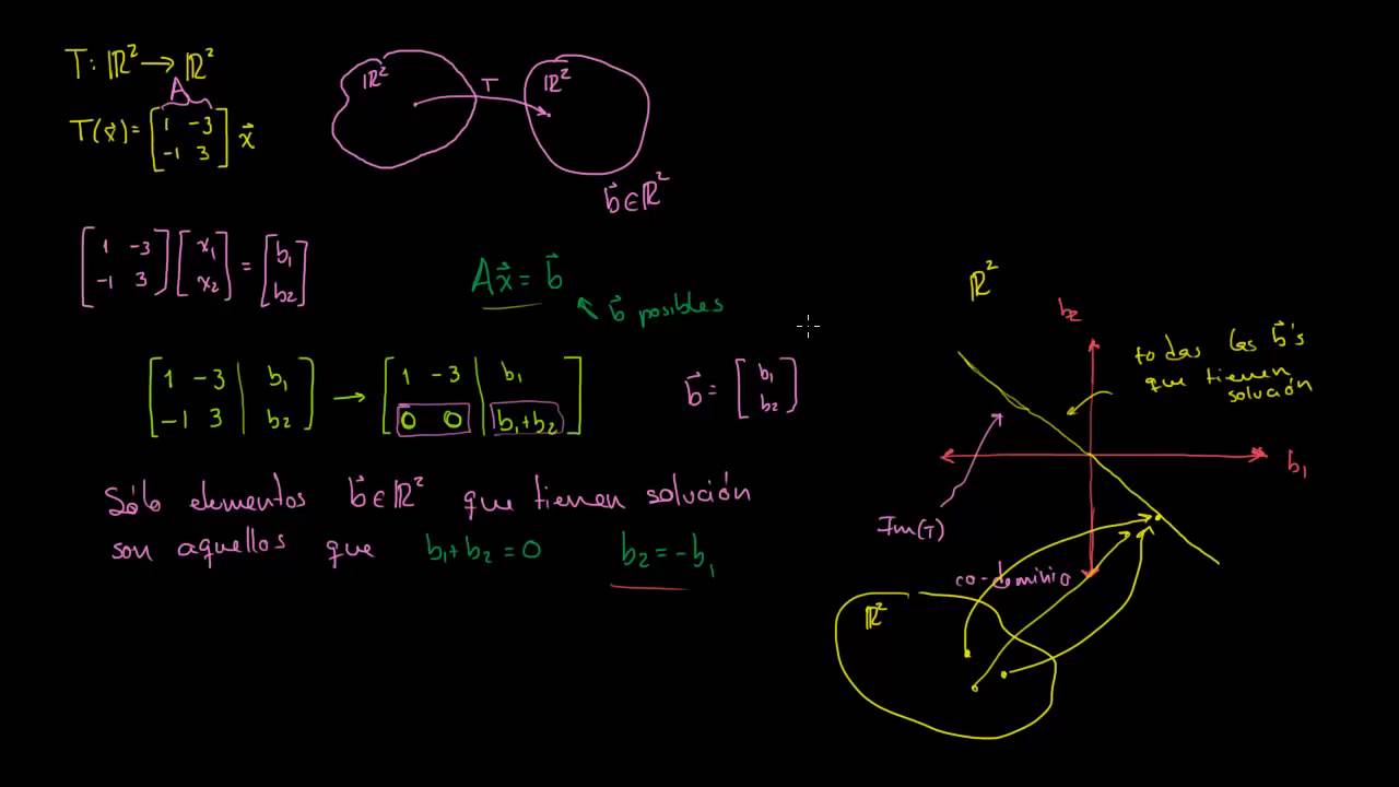 Explorando el conjunto solución de Ax=b
