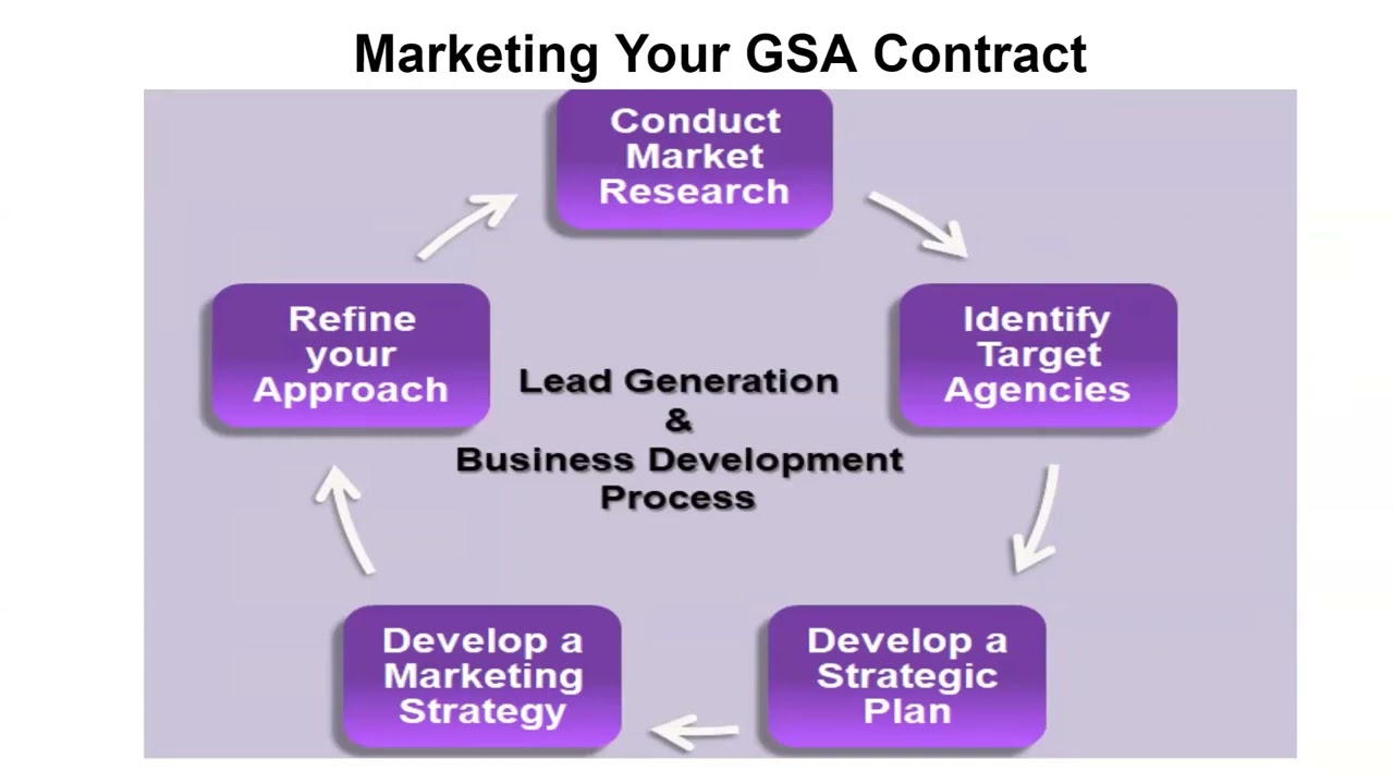 GSA OSDBU Marketing Training for 8(a) STARS III Industry Partners