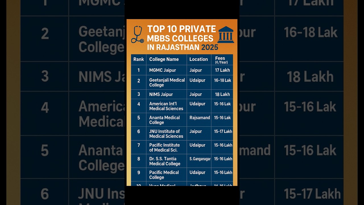 Top 10 Private Medical Colleges in Rajasthan 2025 | MBBS Fees, Seats & Ranking