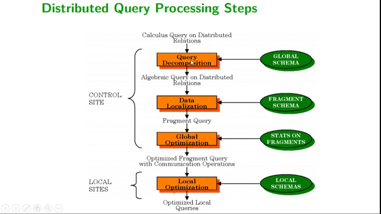Query Decomposition in Query Processing| Distributed DBMS | In Urdu/Hindi-Lecture # 5