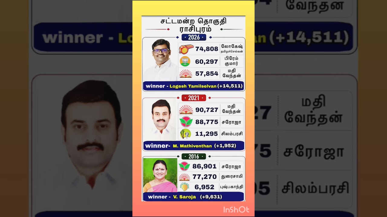 rasipuram mla constiutency results#tvk #news #vijay #memes #shorts #tamil #motivation #politics
