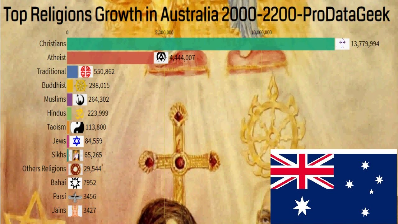 Top Religions Growing in Australia (2000-2200)