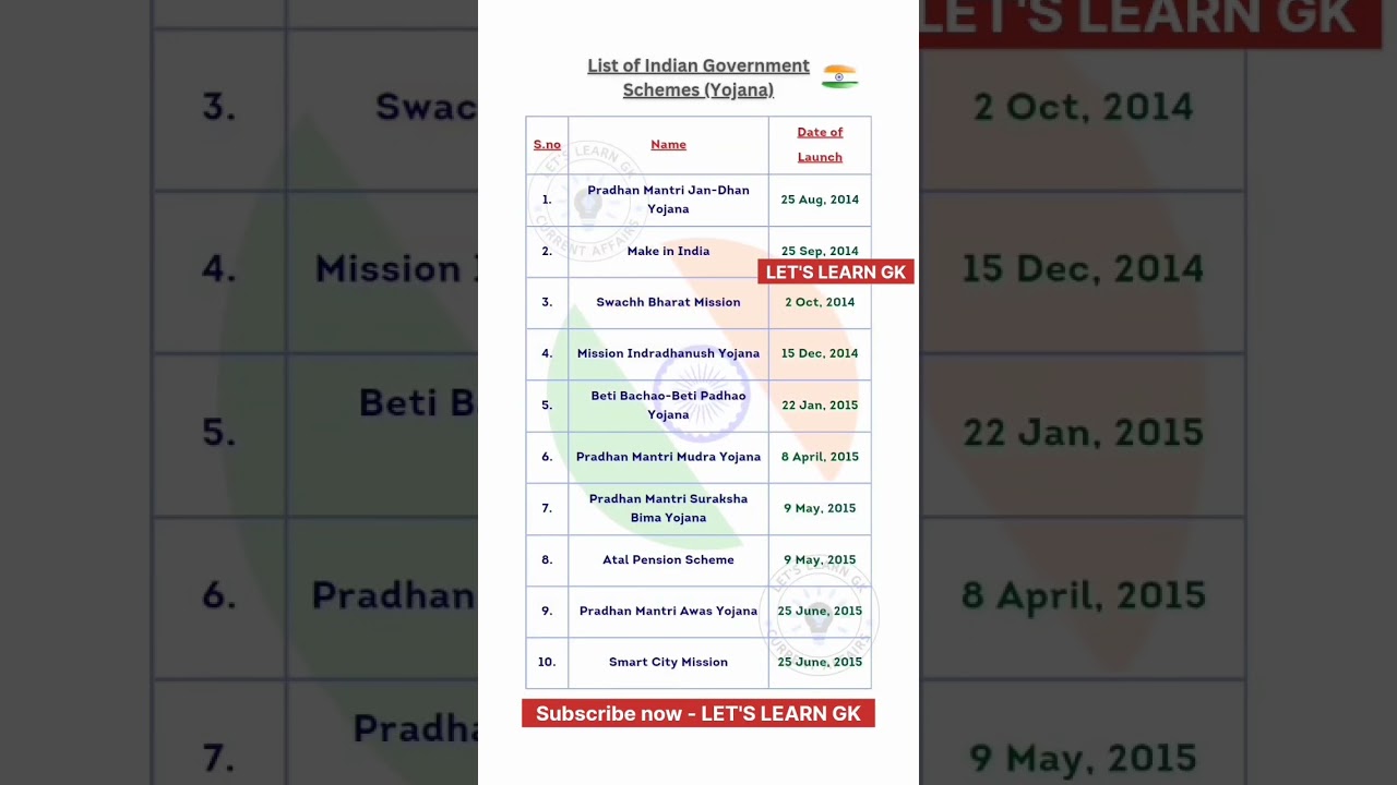 List of Indian Government Schemes (Yojana) Part - 1 🇮🇳 || #gk #shorts