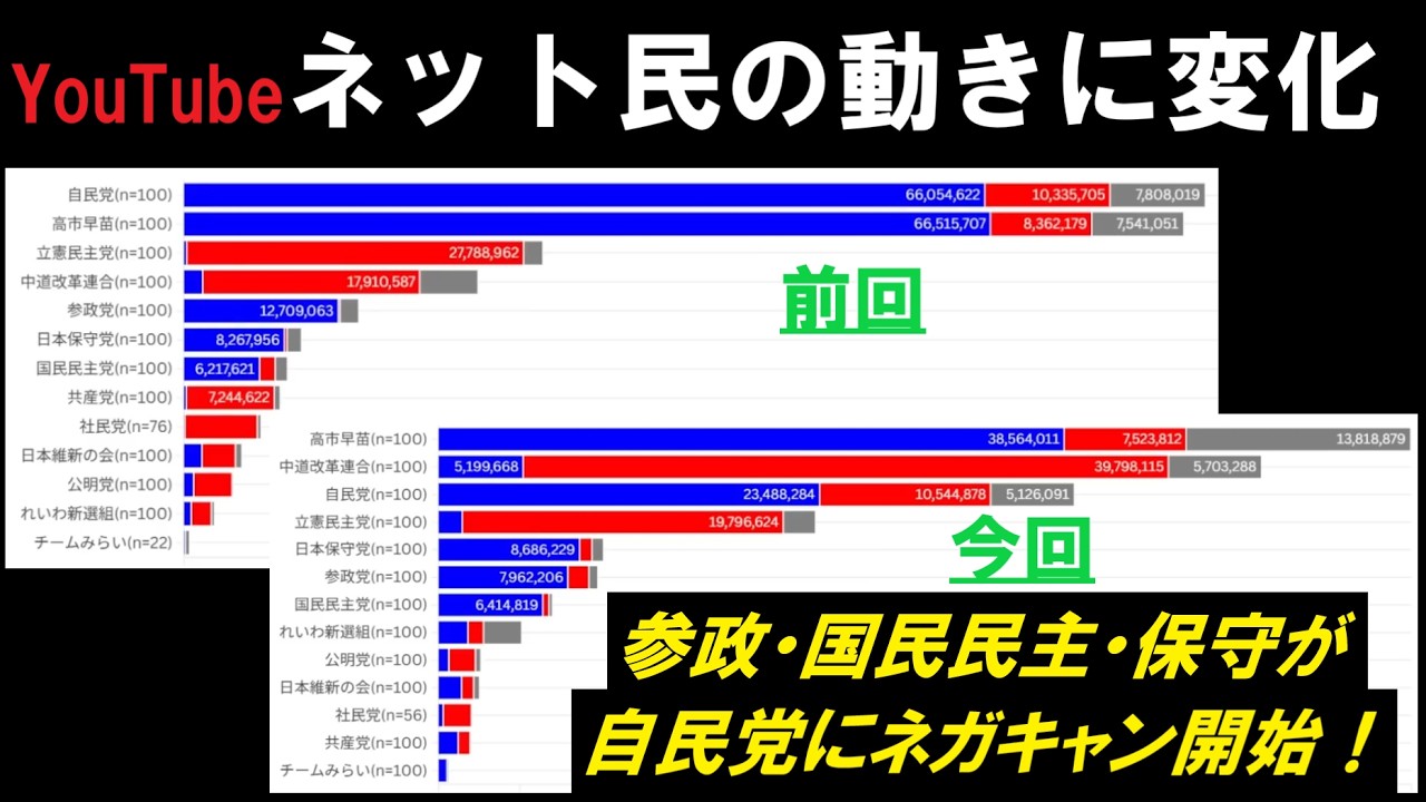 参政・国民民主・保守：高市総理のために自民党を勝たすな！自民左派を落とせ！中道がサブチャン効果で逆襲　Ｘ(Twitter)では外国人問題が争点に　選挙ドットコム切り抜き