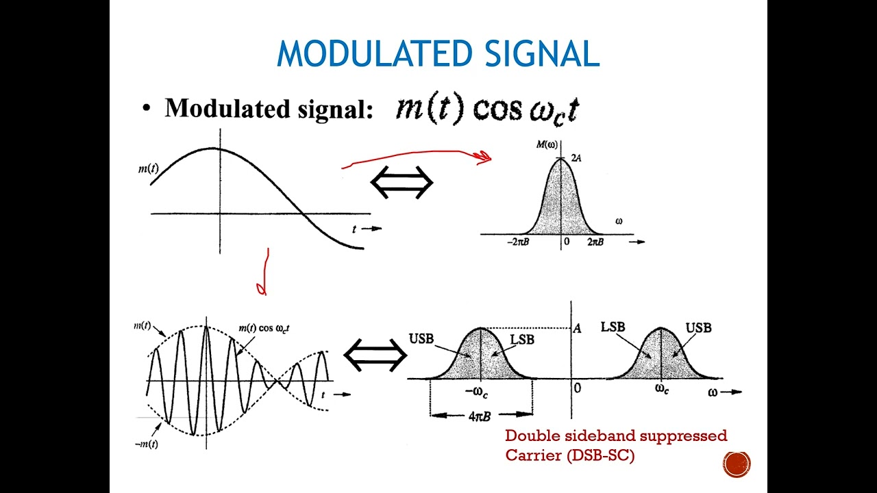 Amplitude modulation - Double sideband suppressed carrier - Full AM