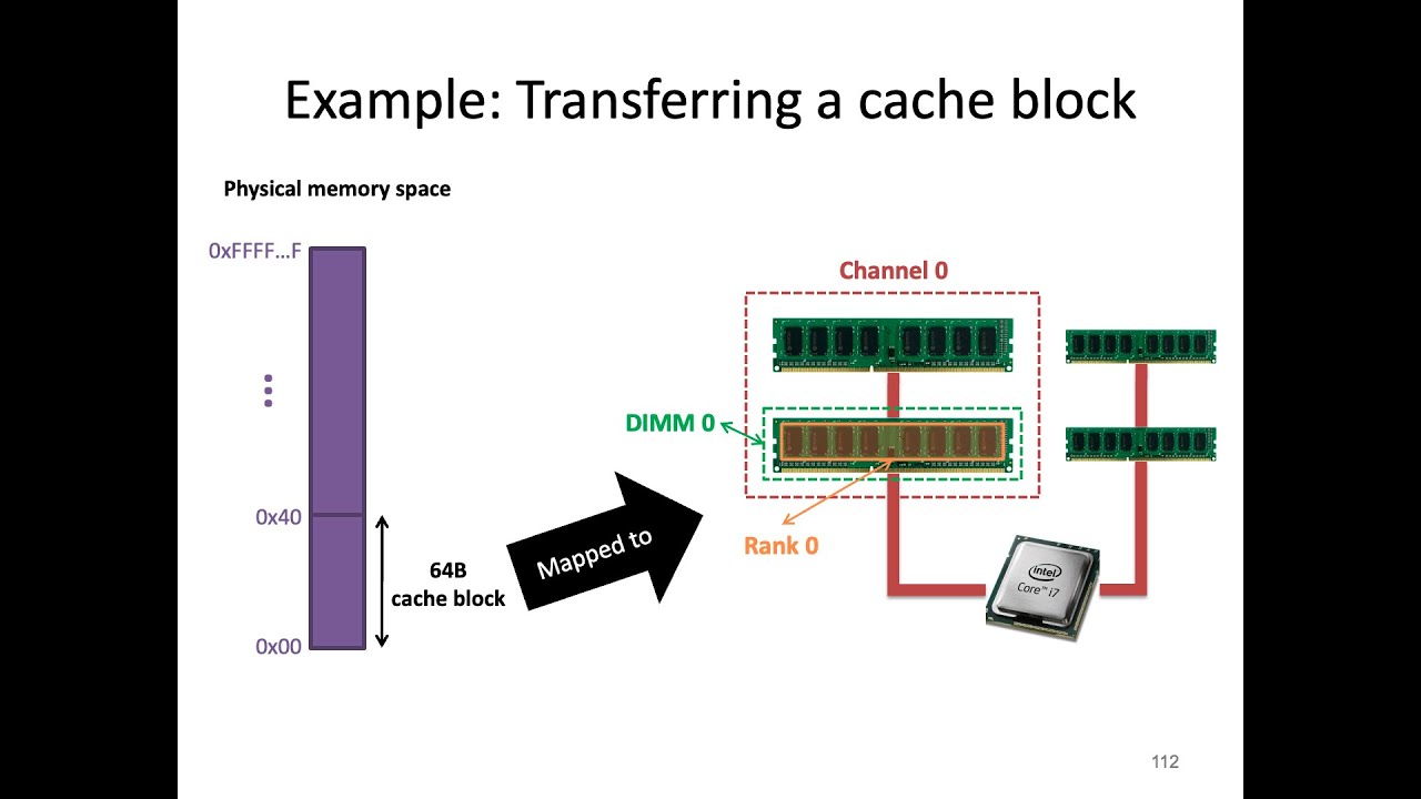 Digital Design and Comp. Arch. - Lecture 21: Memory Organization & Technology (Spring 2023)