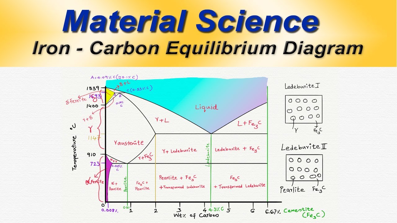 03 Iron Carbon Equilibrium diagram Part 1 Malayalam
