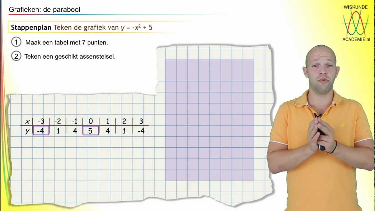 kwadratische formules - Hoe teken je een parabool? (havo/vwo 1)  - WiskundeAcademie