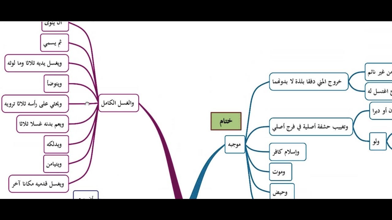 باب الغسل زاد المستقنع بالخرائط الذهنية