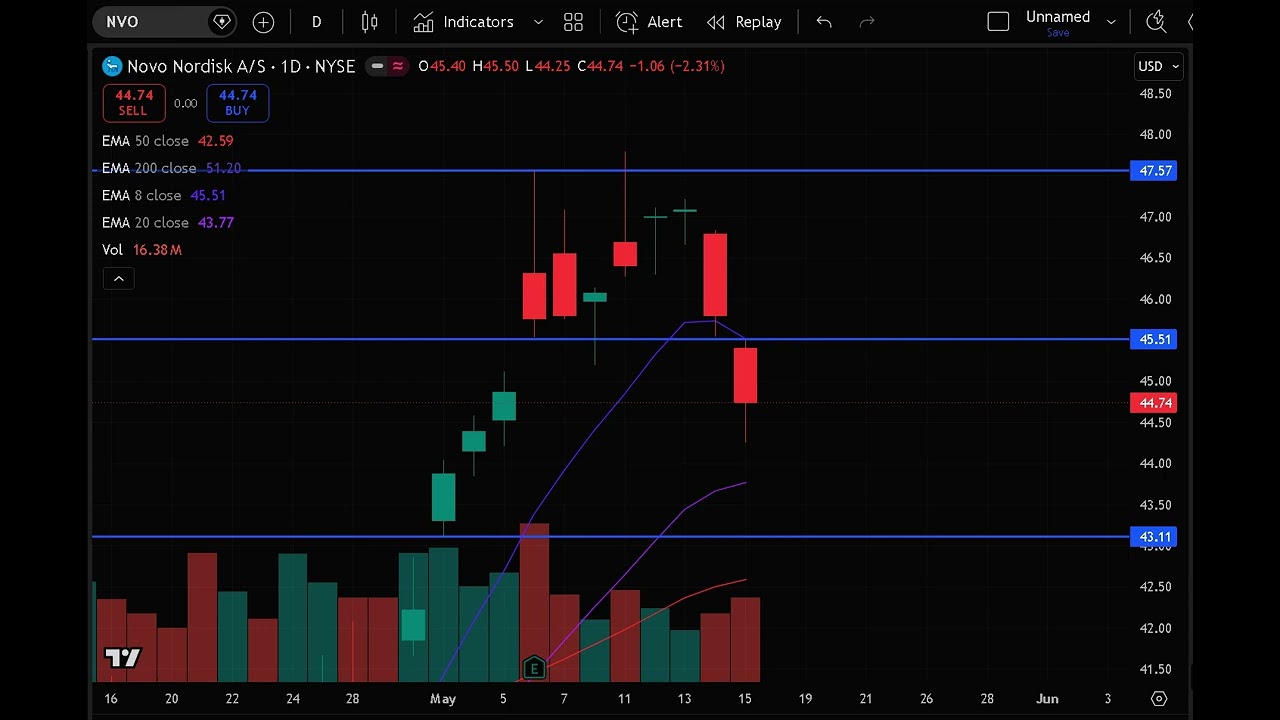 NVO Stock (Novo Nordisk stock) NVO STOCK analysis with the NVO STOCK PREDICTION NVO stock news today