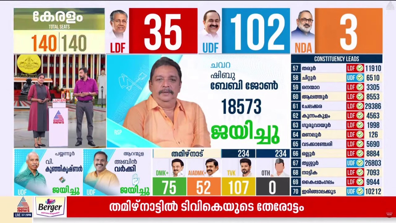 LIVE 🔴 Kerala Election Results 2026 | Counting Begins | UDF vs LDF vs NDA | Winners & Trends