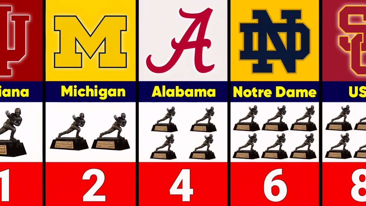 Most Heisman Trophy Winners by College