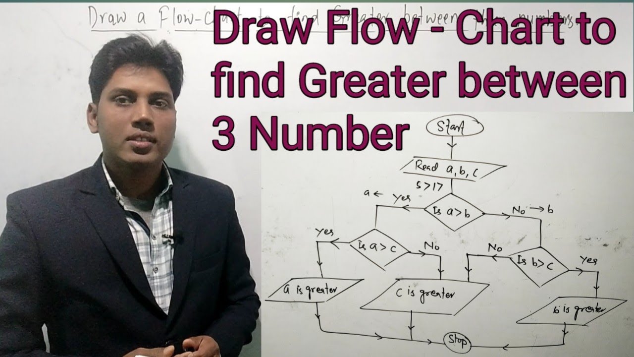 Flow-Chart to find Greater between 3 Number ll