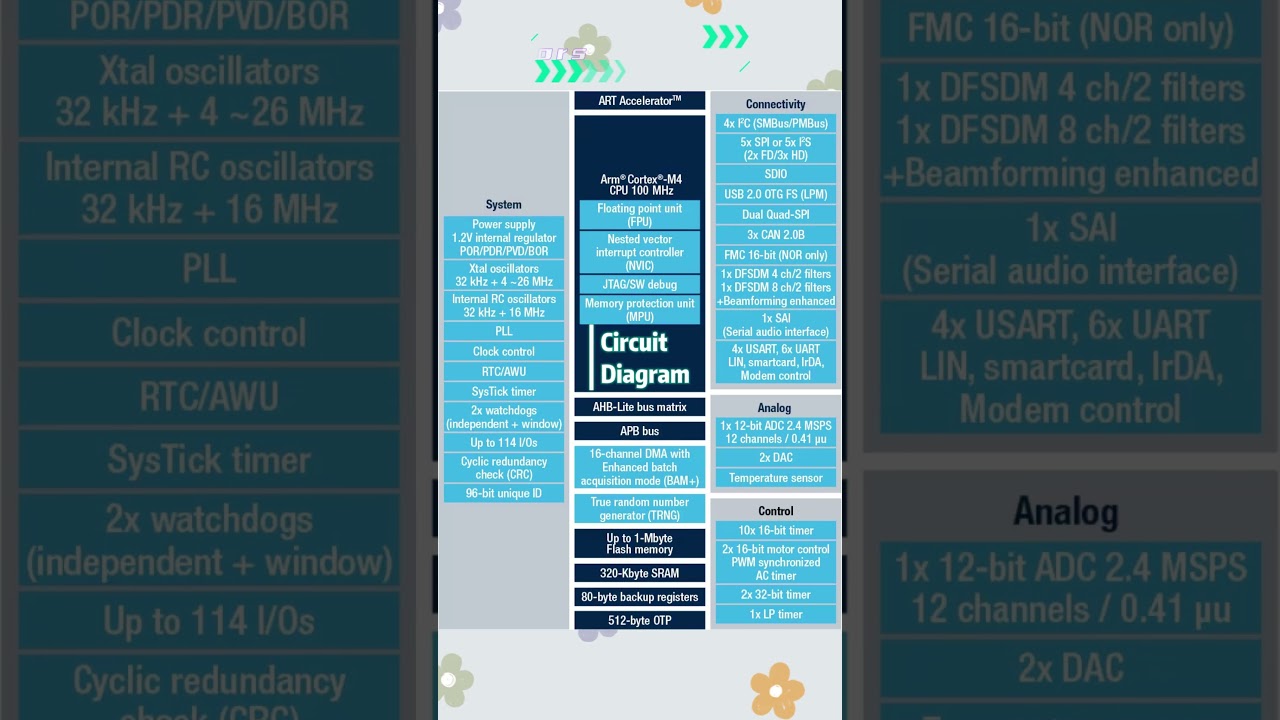 ST Series STM32F413ZGT6 STM32 High Performance MCUs @stmicroelectronics  @YouTube