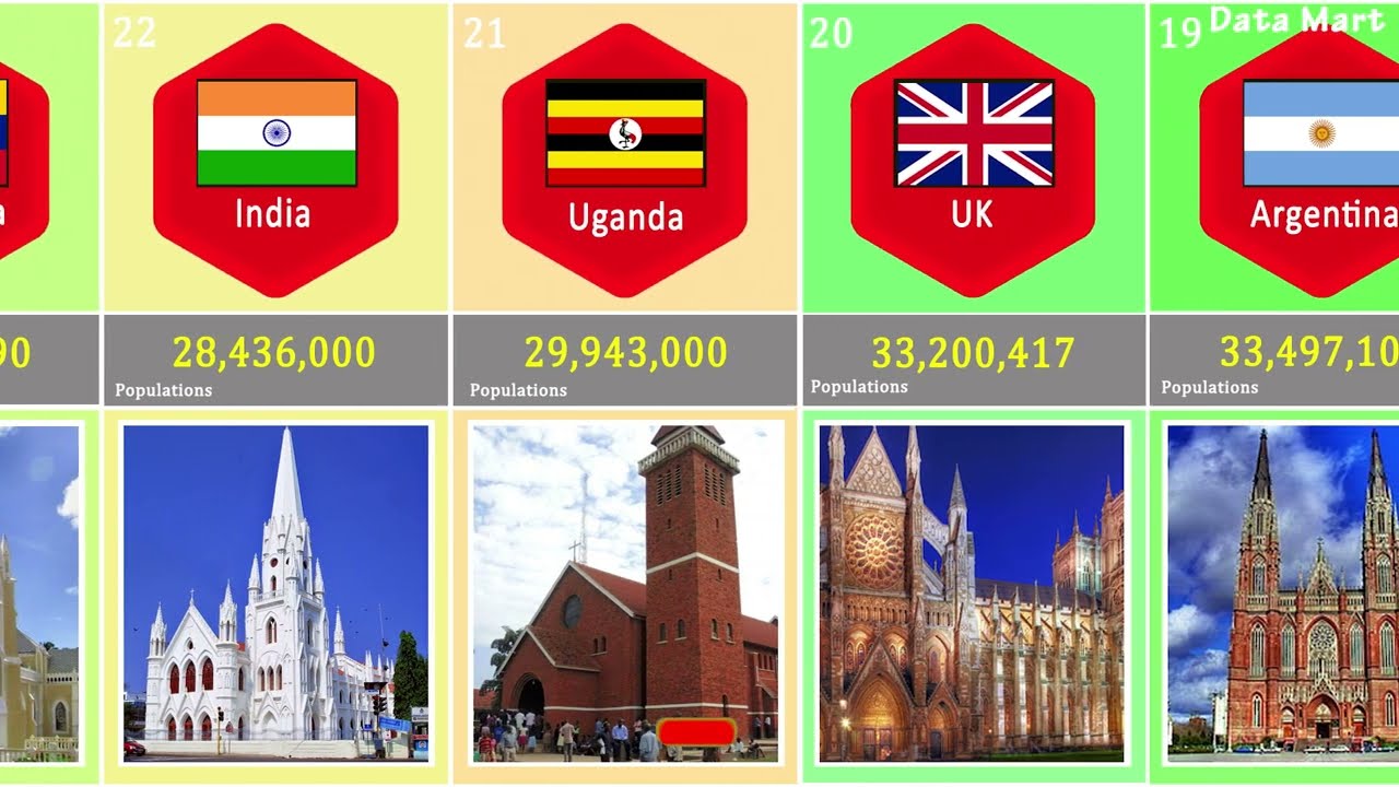 Largest Christian populations top 25 Countries | Christian countries in the world