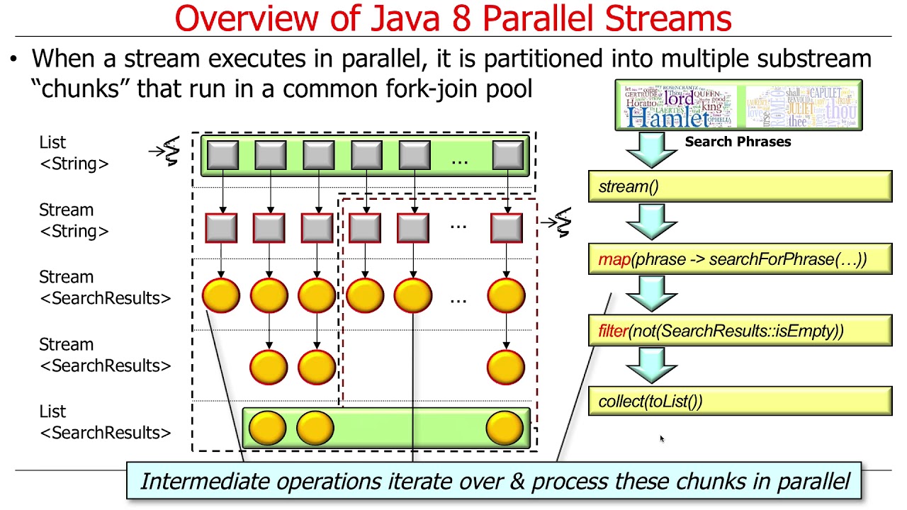 Overview of Java 8 Parallel Streams (Part 1)