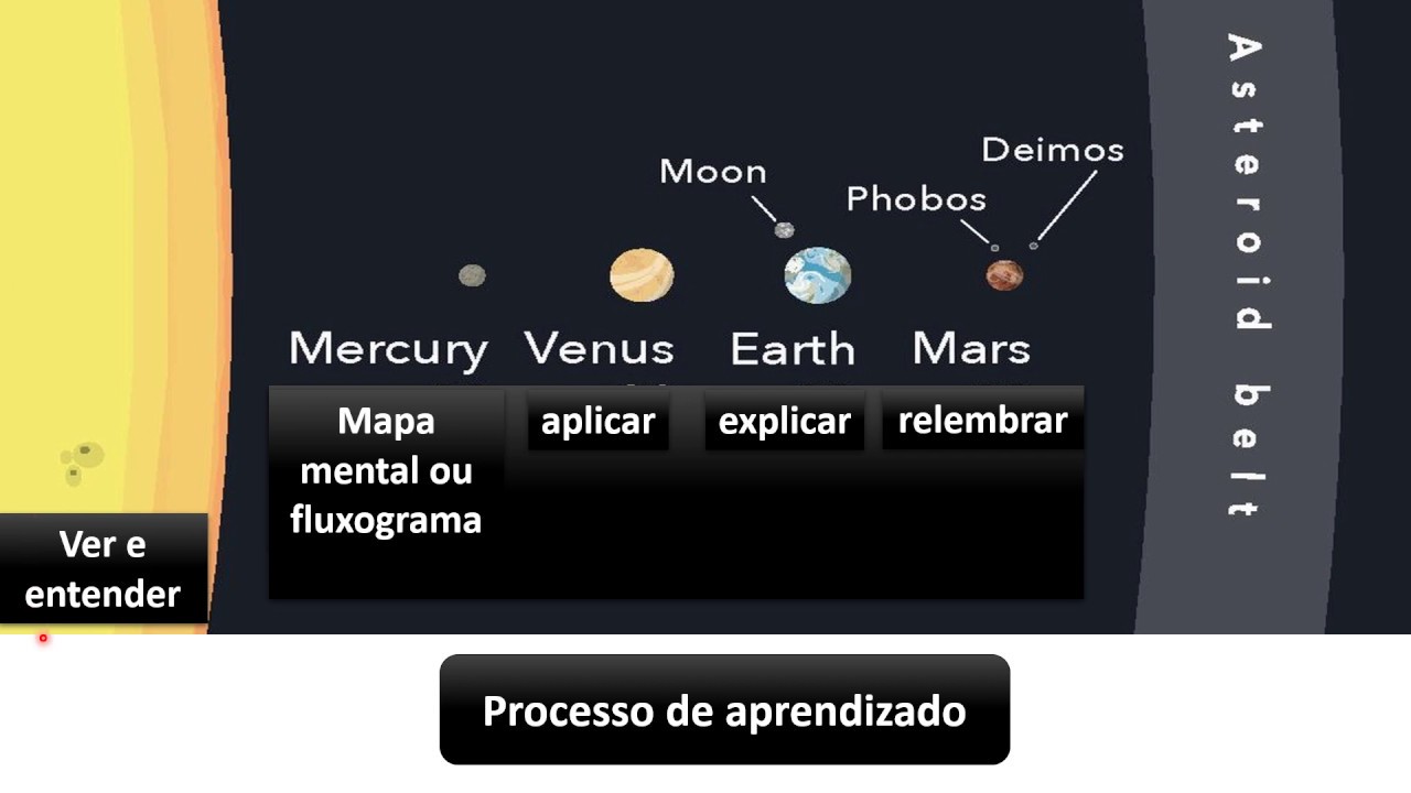 Processo de aprendizado