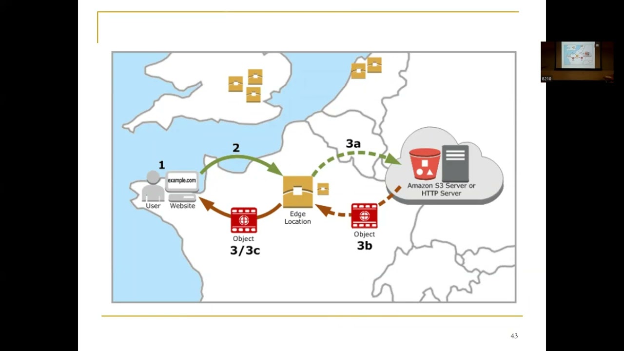 AWS Cloudfront  Basics