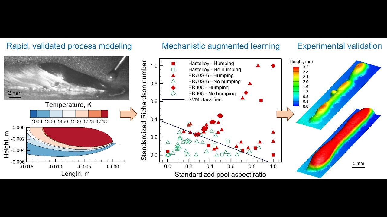 Controlling molten pool instability-induced humping using AI
