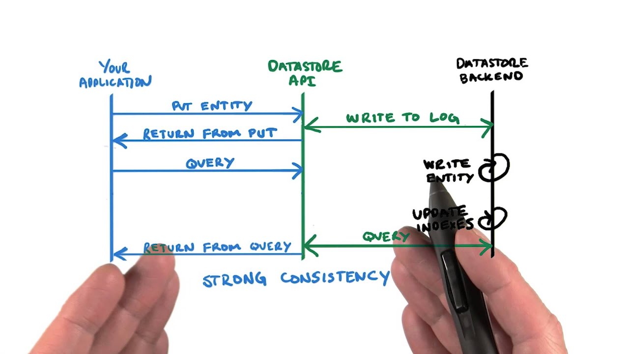 Strong Consistency Diagram - Developing Scalable Apps with Java