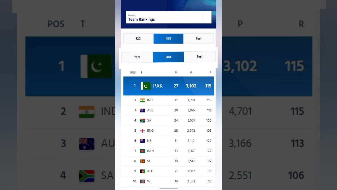 Ranking cricket 2023 | Men's odi cricket rankings | #cricket #ranking #cricketranking #odiranking