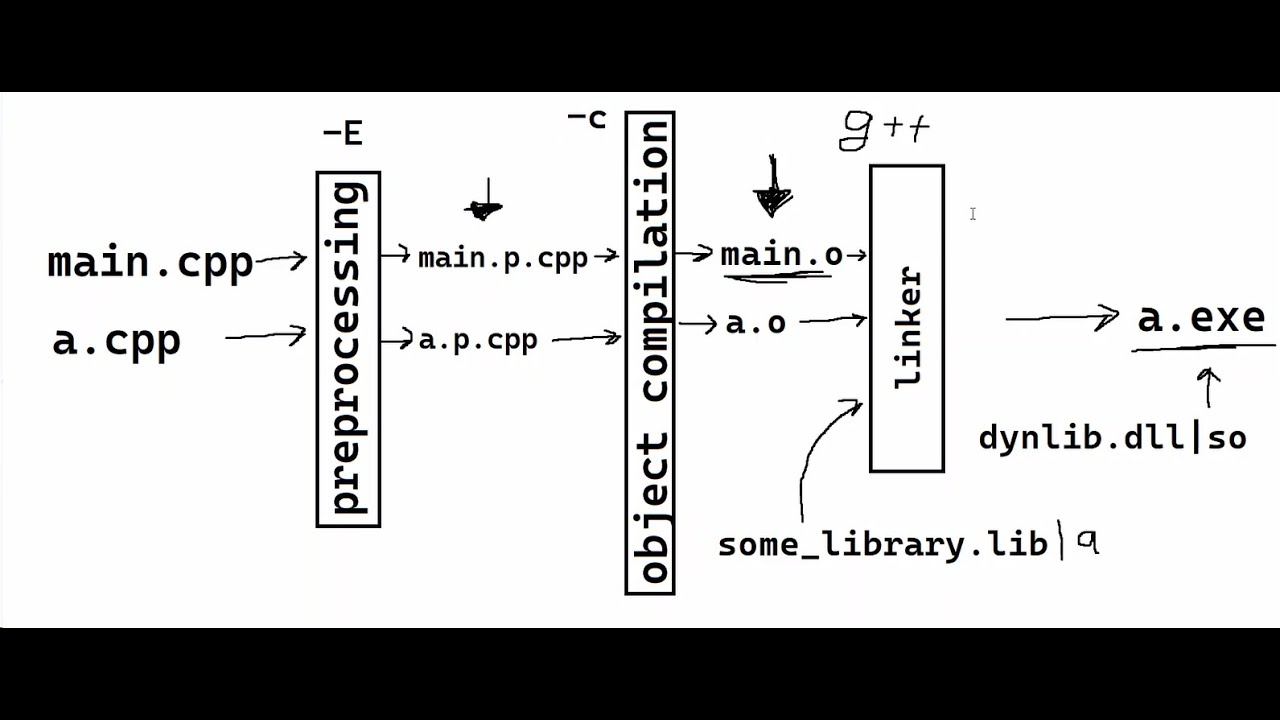 C++ Фазы компиляции: препроцессор, линкер.