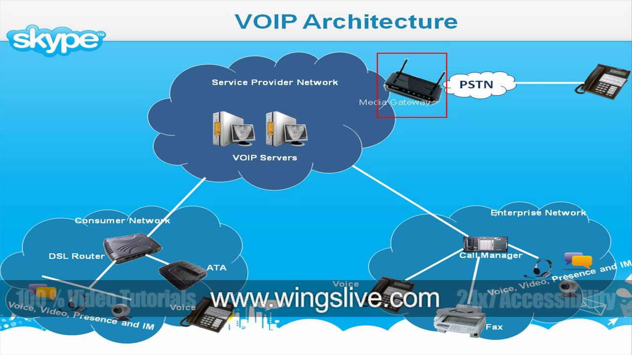 VOIP Architecture