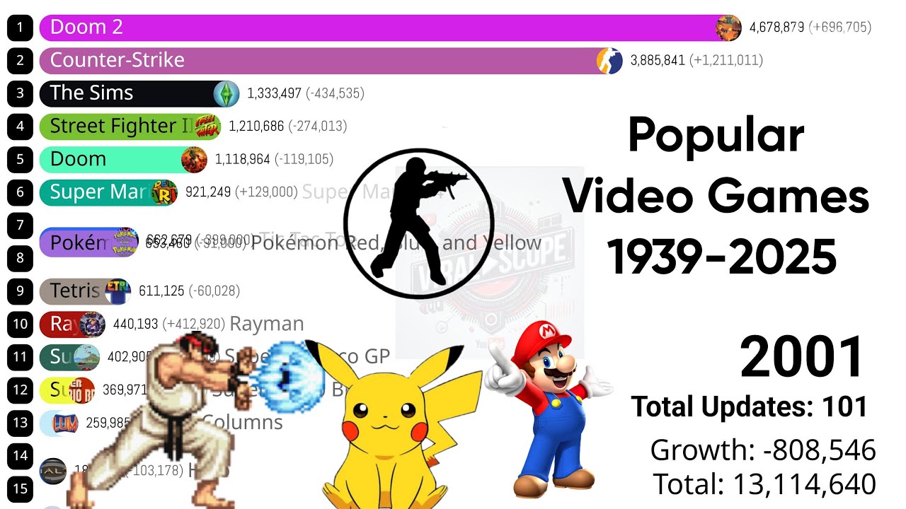 Popular Video Games 1947 to 2025 | Gaming Evolution & History of Iconic Games