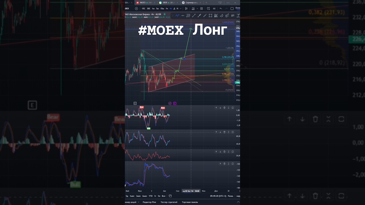 #MOEX Московская биржа лонг! Один  из главных бенефициаров высокой ставки, не иир #инвестиции