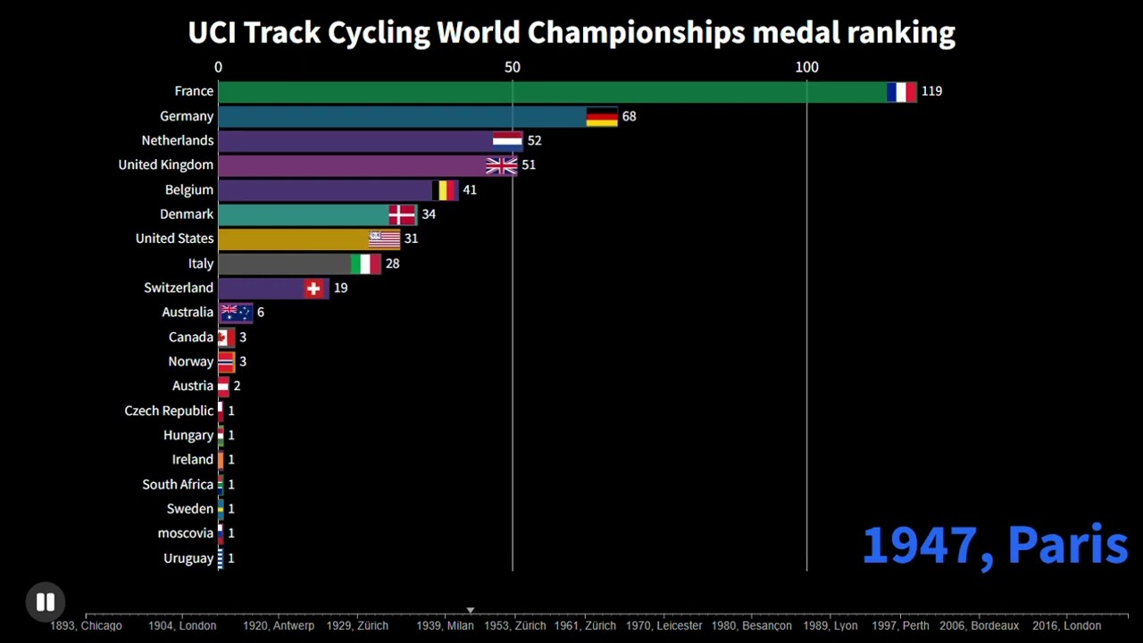 UCI Track Cycling World Championships Medal Ranking (1893-2022) #standwithukraine #ukraine