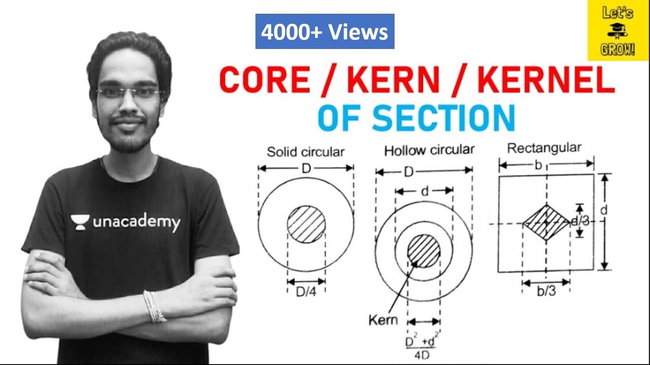 Core / Kern / Kernel of Section | Solid Circular | Hollow Circular | Rectangular