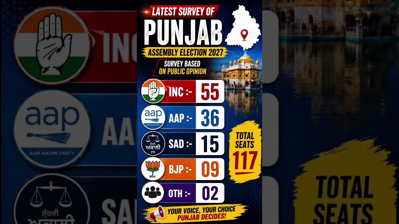 Punjab Election 2027 Survey 🔥 Congress 55 Seats | AAP 36 | Punjab Assembly Election