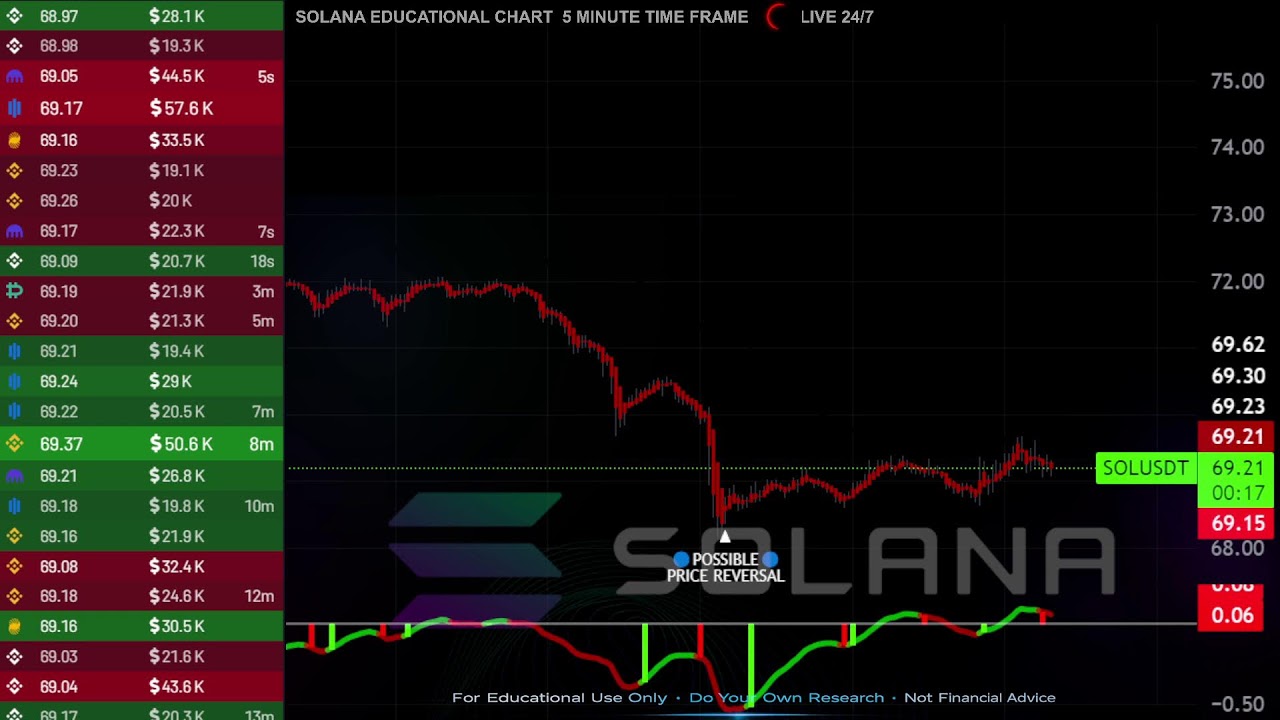 🟢 SOLANA  ( sol usdt ) LIVE EDUCATIONAL CHART 🟢 5 MINUTE TIME FRAME