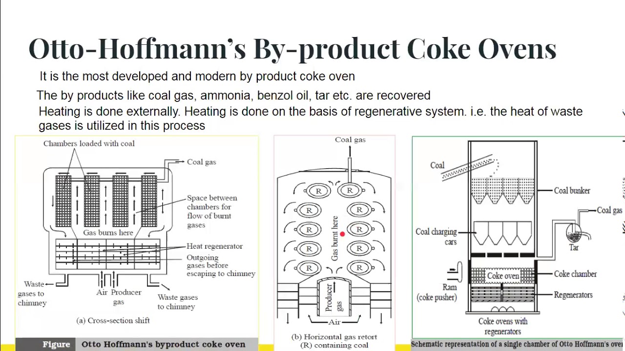 Otto-Hoffmann's _Beehive Coke Oven _Carbonization process to manufacture coke _ by Dr. Rekha Nair