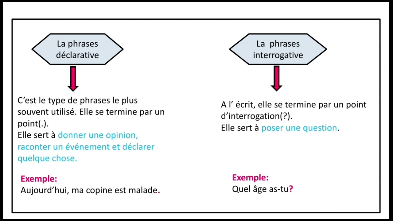 Les types de phrases