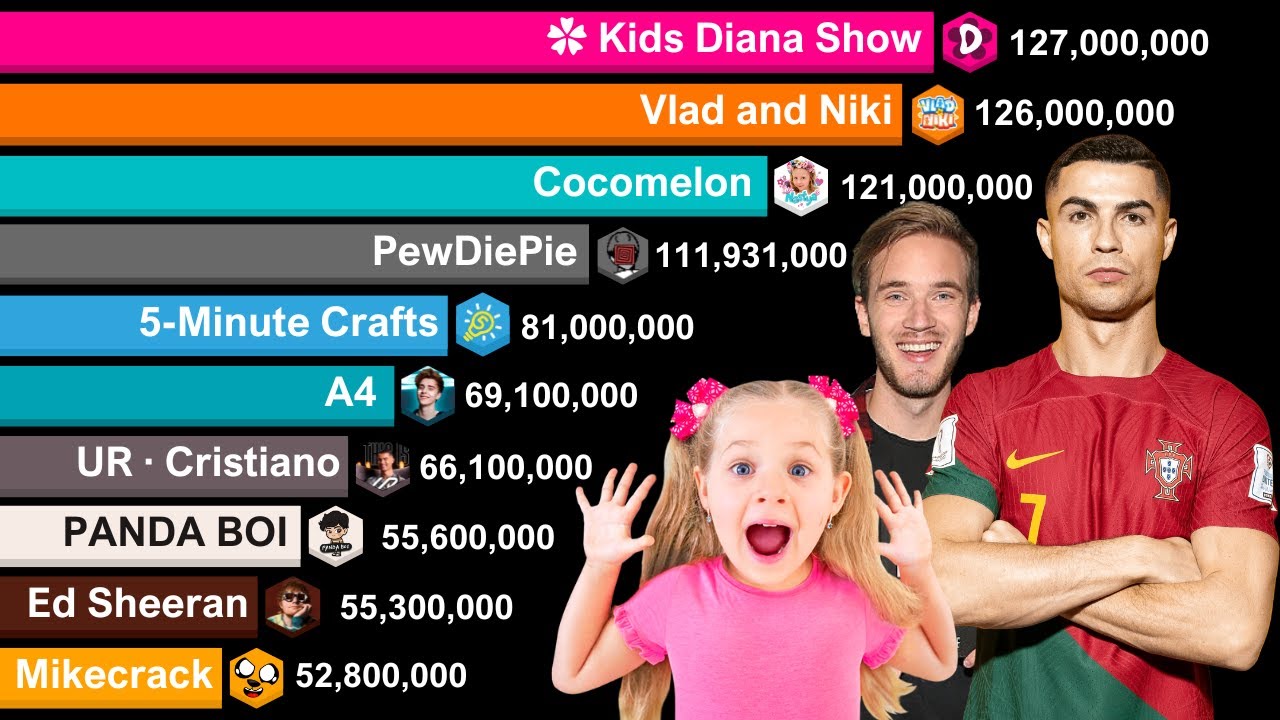 Top 20  Most Subscribed YouTube Channels in EUROPE 2006-2024