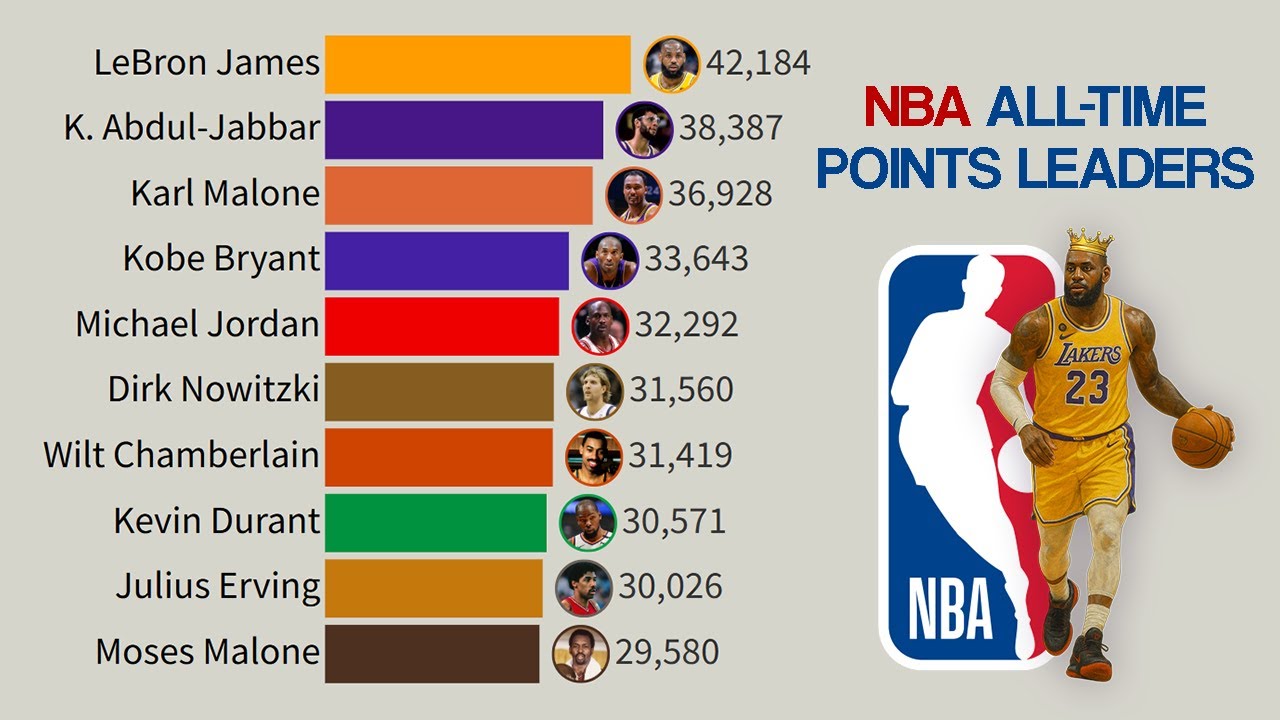 NBA | All-Time Career Points Leaders 🏀 (1946&nbsp;-&nbsp;2025)