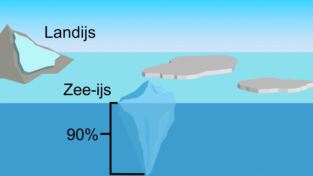 De stijging van de zeespiegel